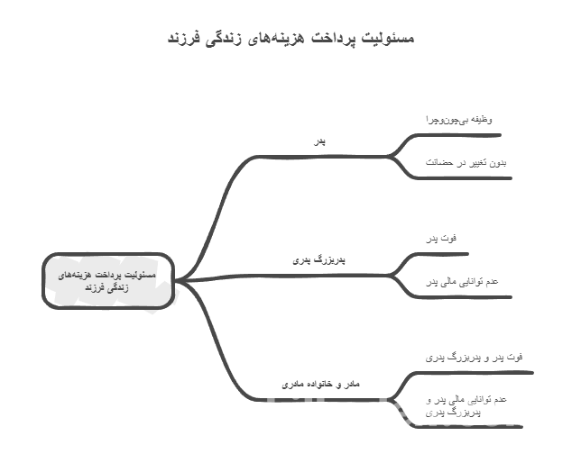 مسئولیت پرداخت نفقه